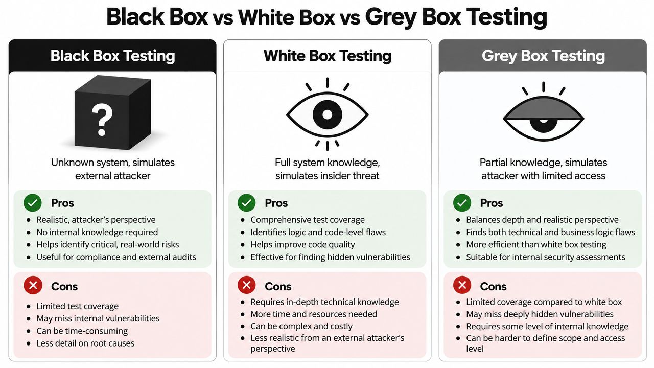 A comparison chart outlining the pros and cons of black box, white box, and grey box testing methods.