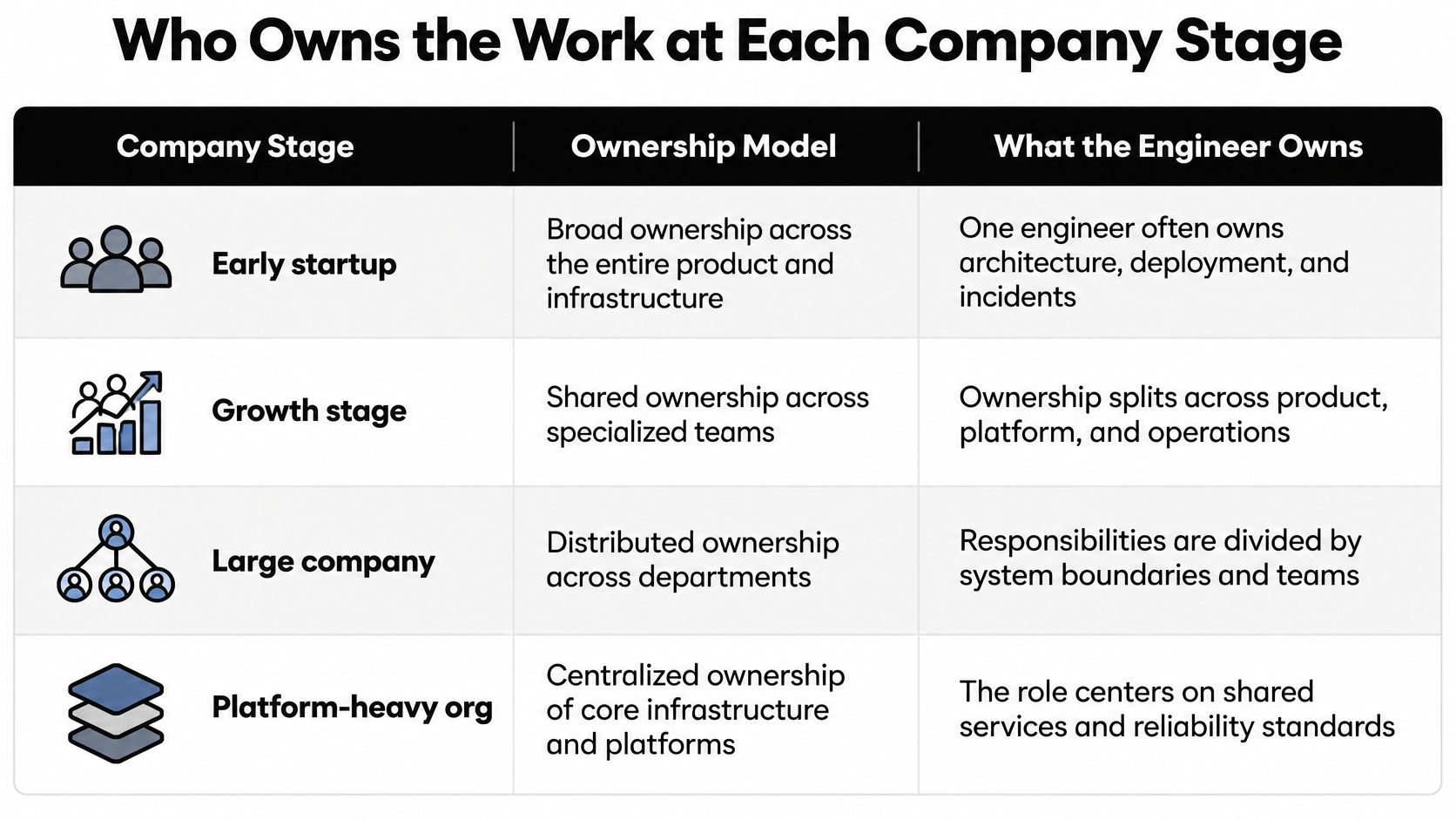 A table comparing software engineering ownership models across early startup, growth, large company, and platform-heavy organization stages.
