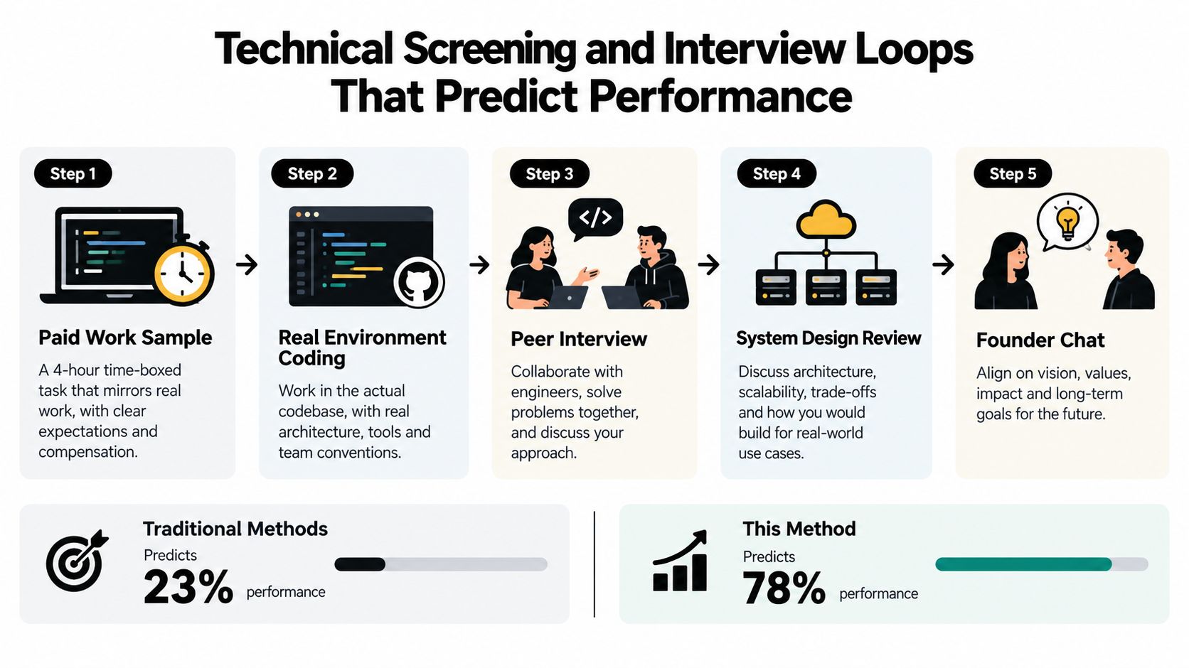 A five-step technical interview workflow infographic showing how to effectively predict software engineer performance during hiring.