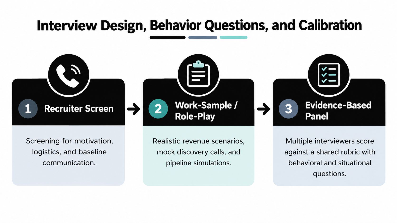 A three-step infographic showing a structured recruitment process for sales roles including screening, work-sample, and panel interviews.