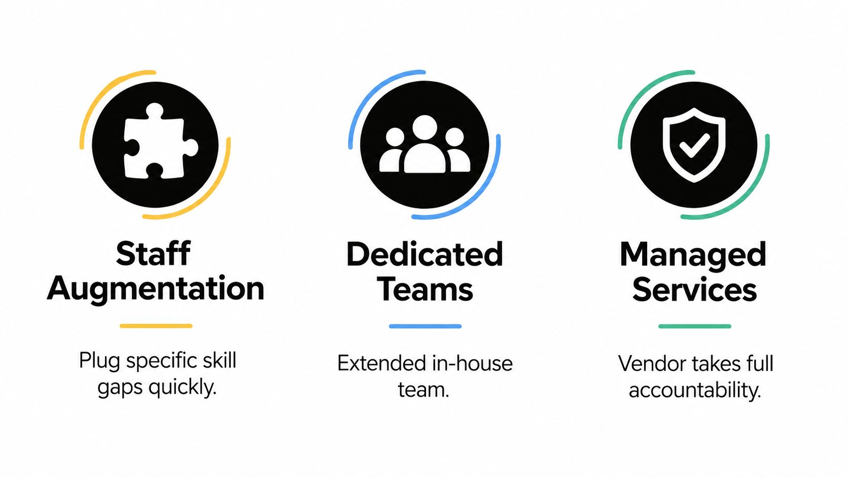 Three service models for outsourcing: Staff Augmentation, Dedicated Teams, and Managed Services, shown with descriptive icons.