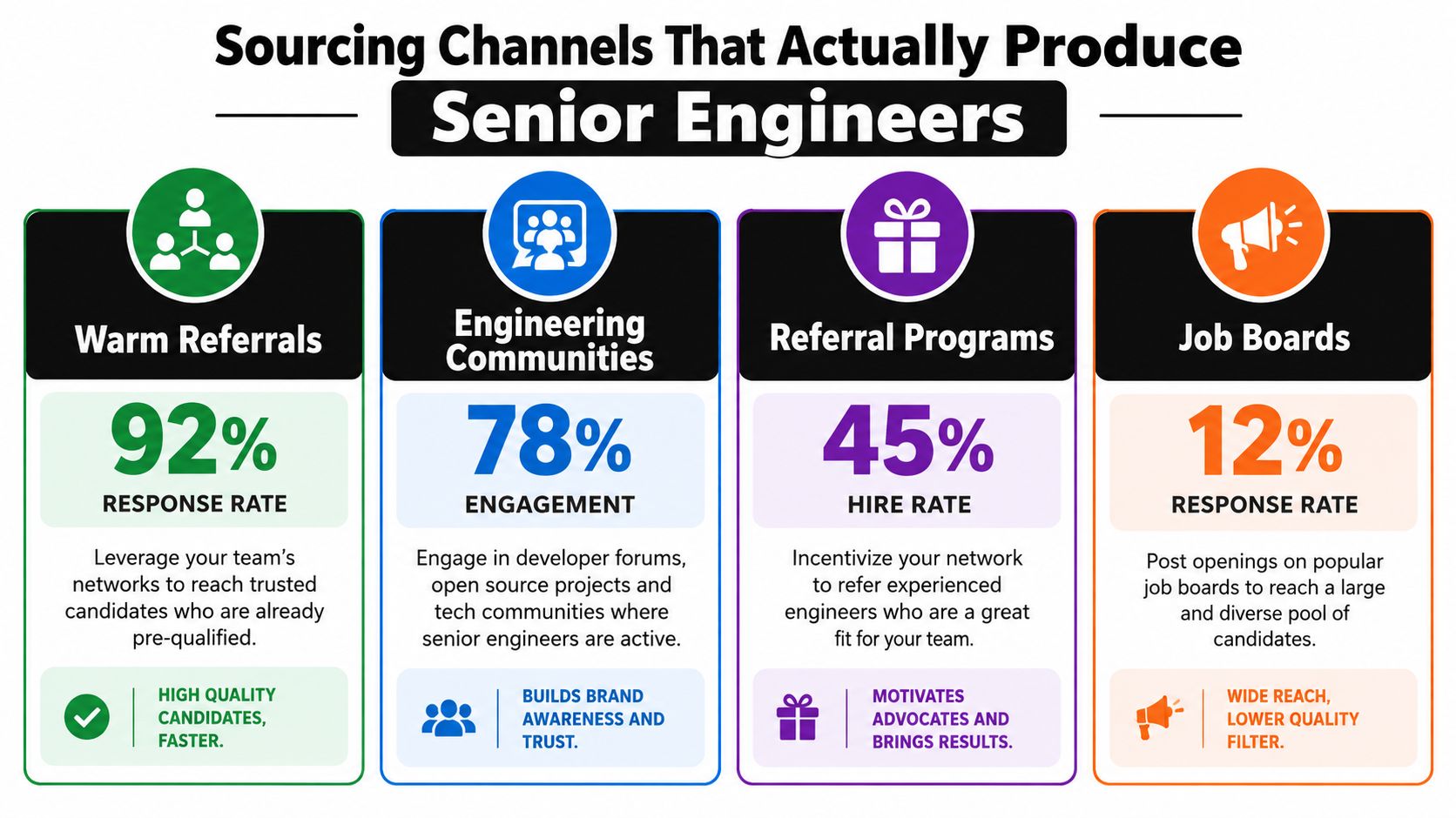 An infographic showing four effective channels for sourcing senior engineers including referrals, communities, and job boards.