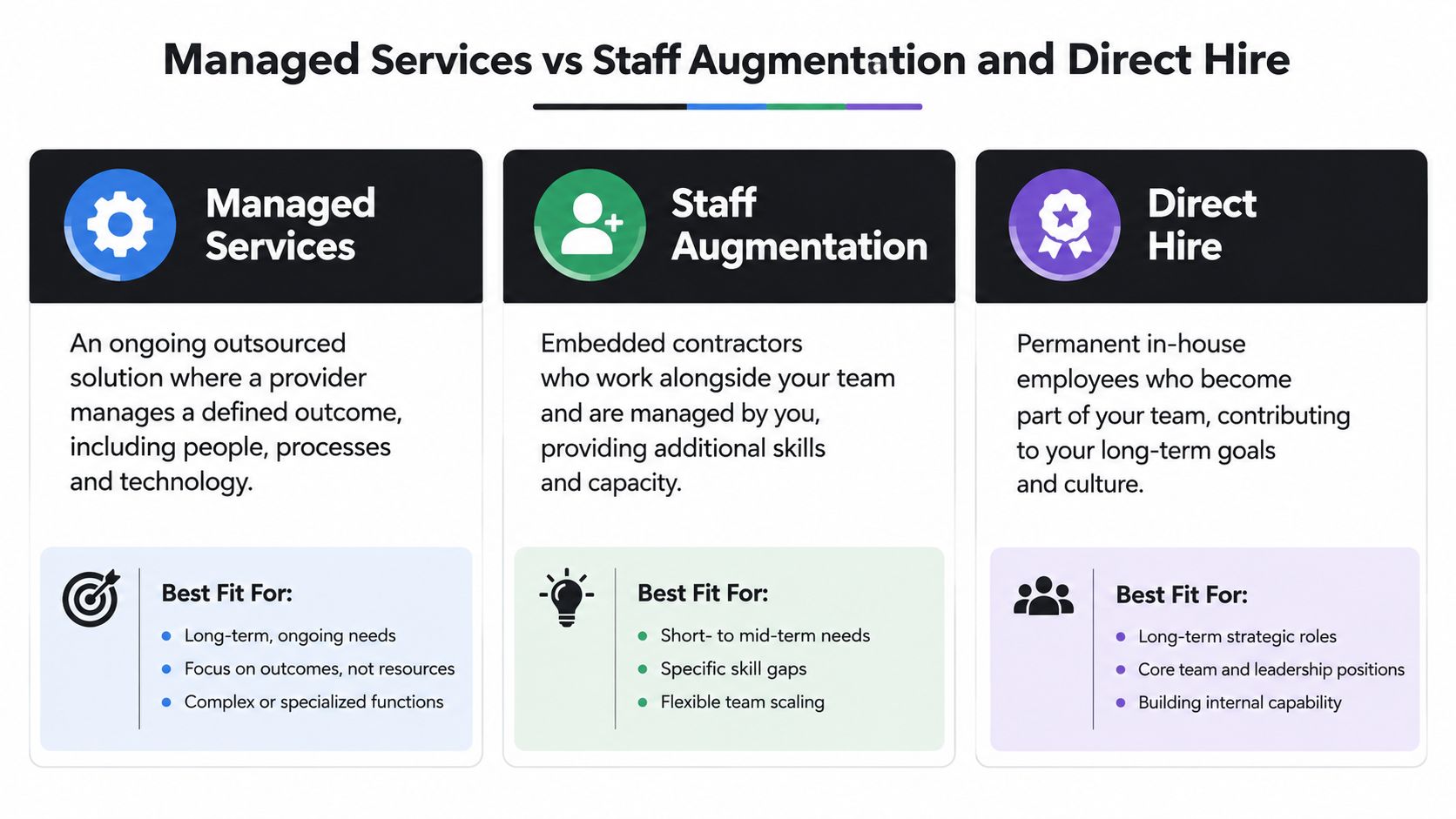 A comparison chart outlining the differences between Managed Services, Staff Augmentation, and Direct Hire employment models.