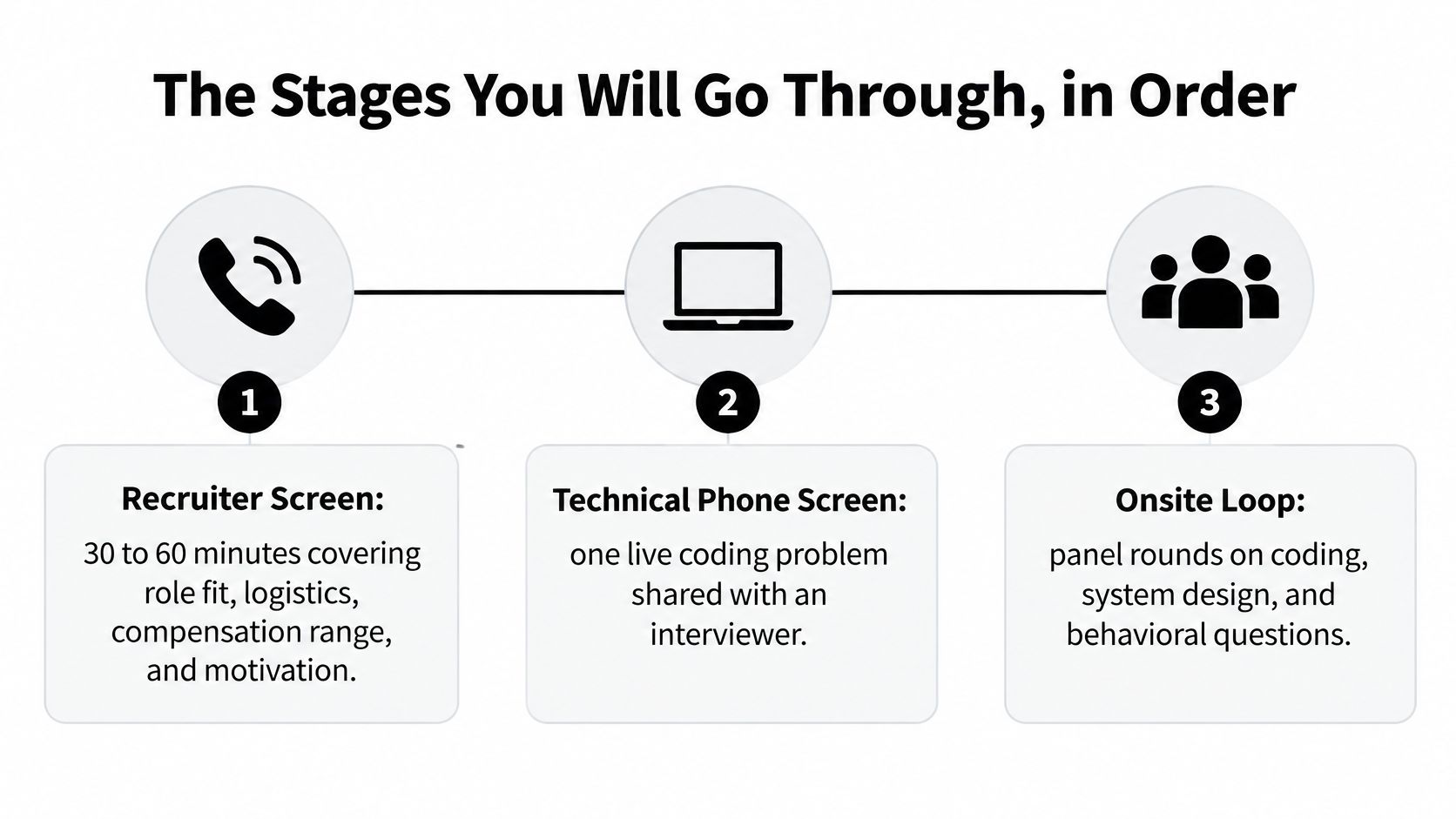 A flow chart illustrating the three-stage technical interview process including recruiter screen, technical phone screen, and onsite loop.