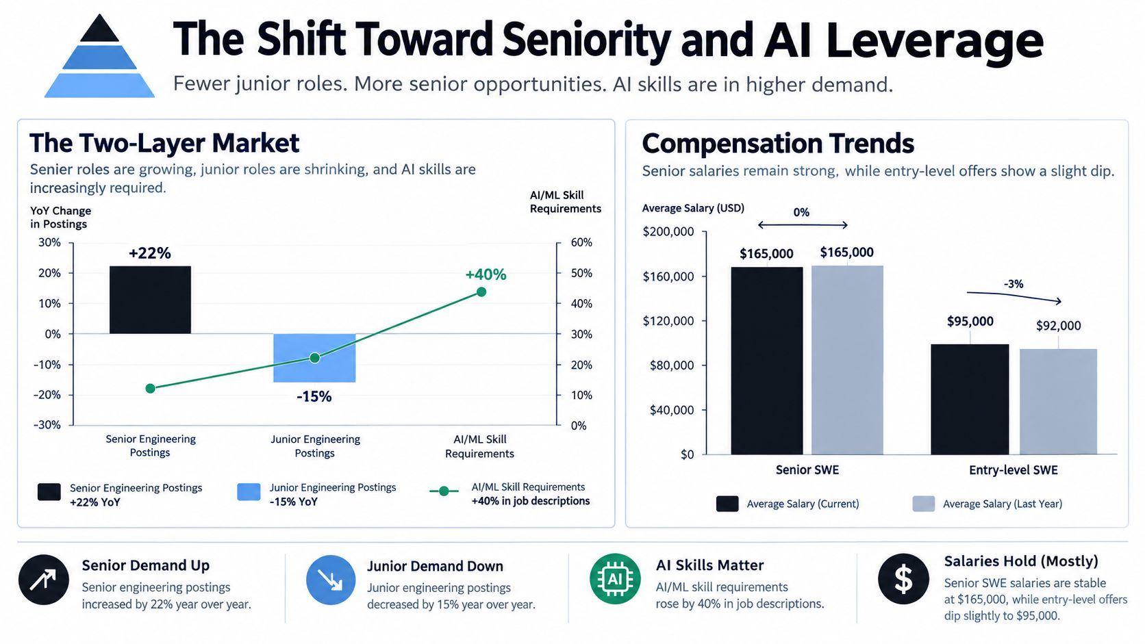 A chart illustrating shifts in software engineering hiring trends, showing higher demand for seniors and AI skills.
