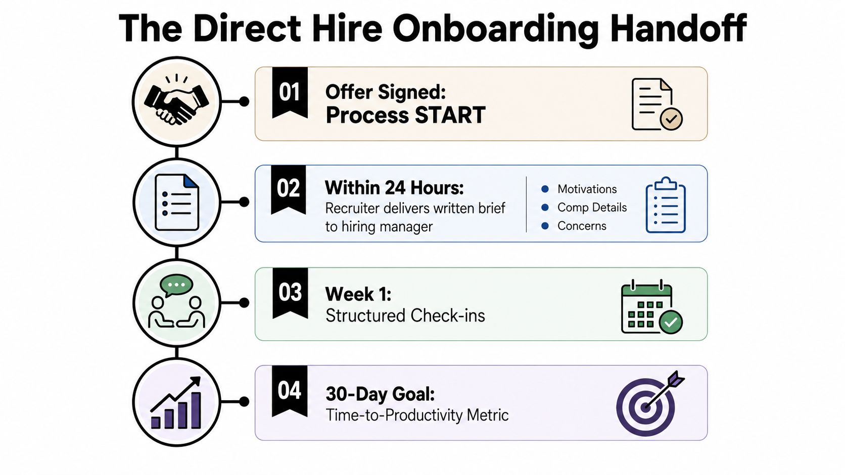 A flowchart showing the four-step direct hire onboarding process from signed offer to thirty-day productivity goals.