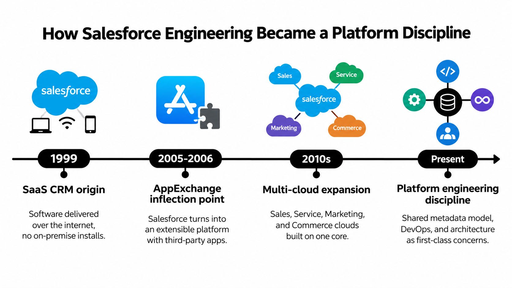 A timeline chart illustrating the evolution of Salesforce engineering from a SaaS CRM to a platform discipline.