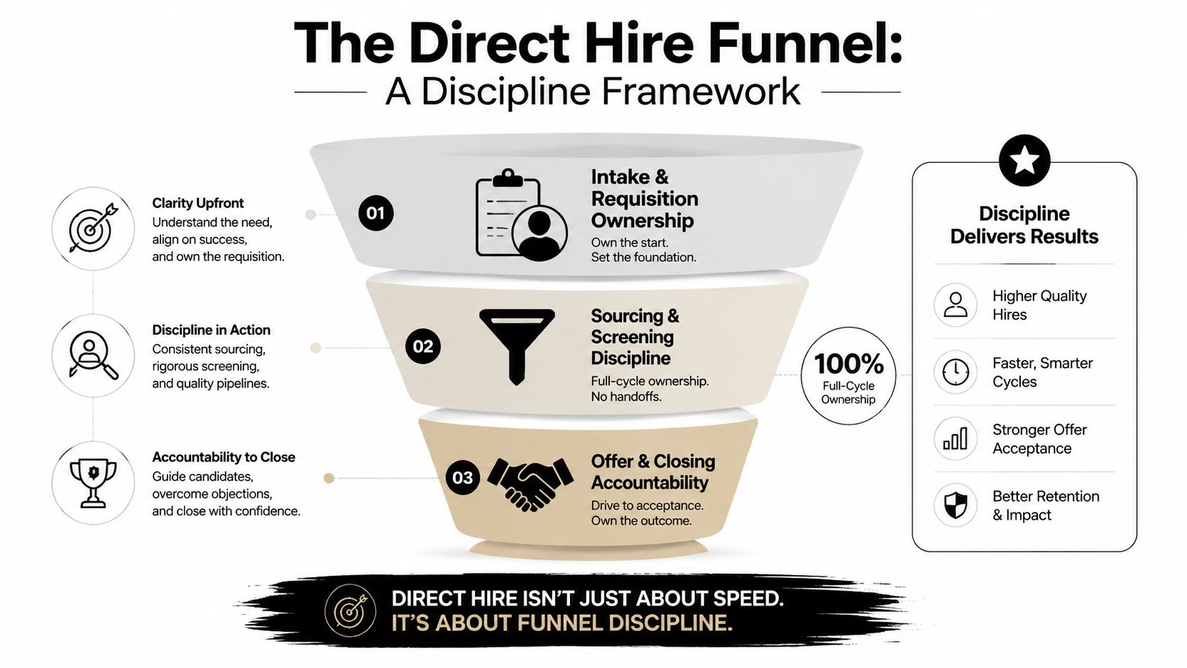 A diagram illustrating the three steps of a direct hire funnel: intake, sourcing, and closing.