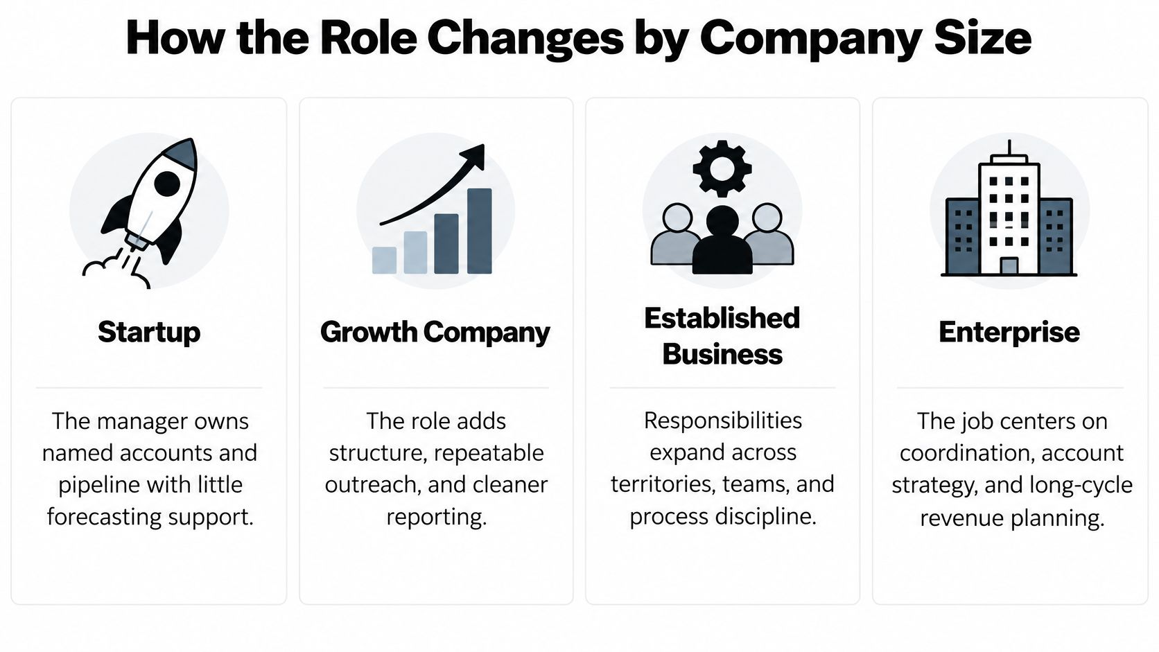 A diagram comparing how a management role responsibilities change across startup, growth, established, and enterprise business sizes.