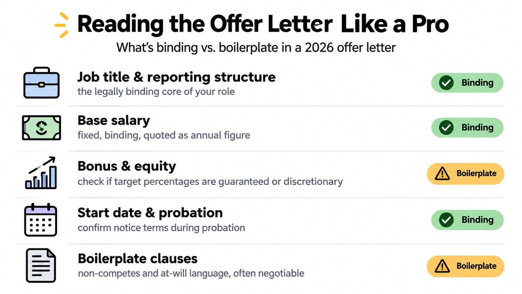 An infographic titled Reading the Offer Letter Like a Pro, categorizing job offer terms as binding or boilerplate.