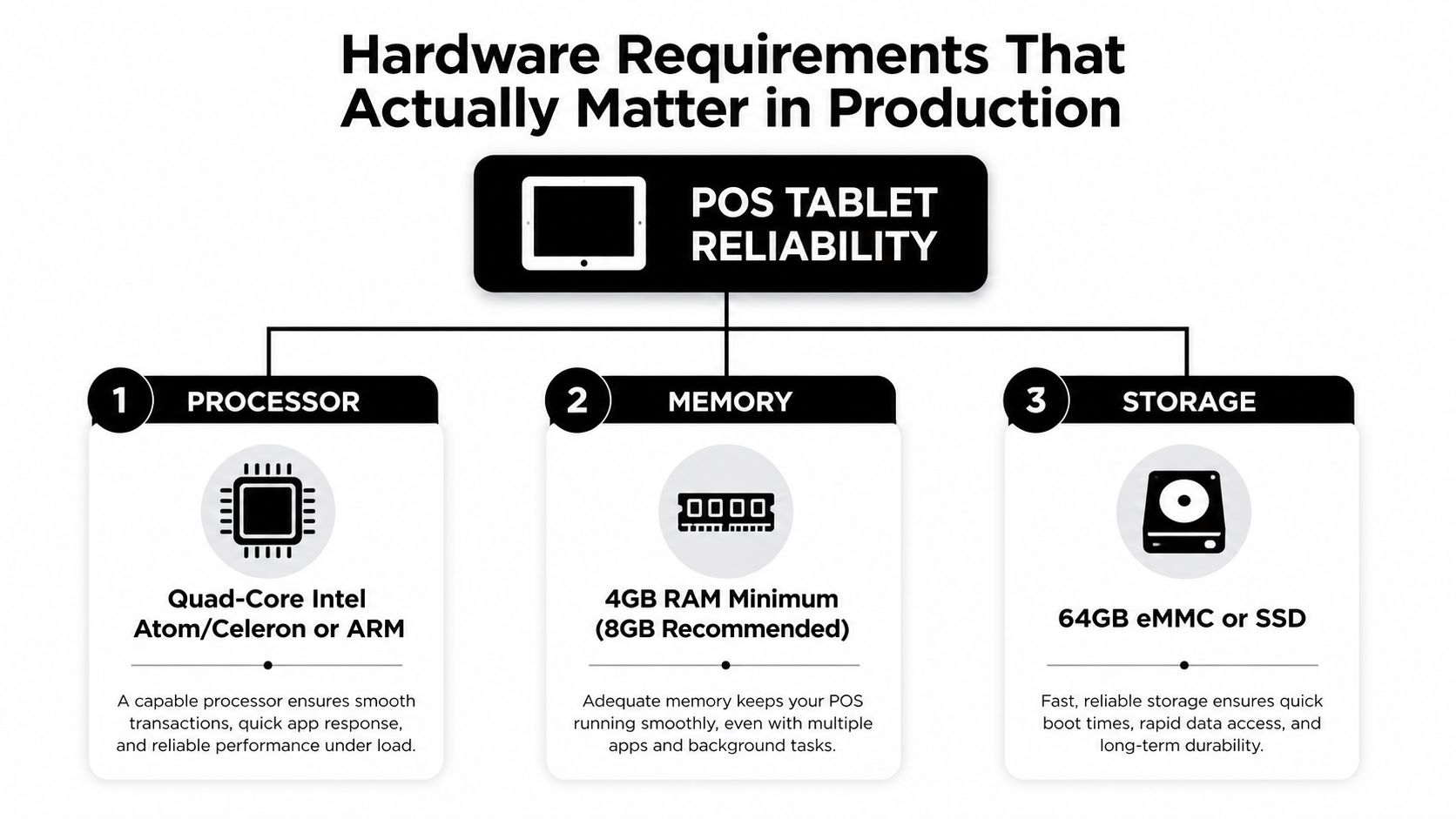 A diagram outlining the essential hardware requirements for reliable POS tablet systems including processor, memory, and storage specifications.