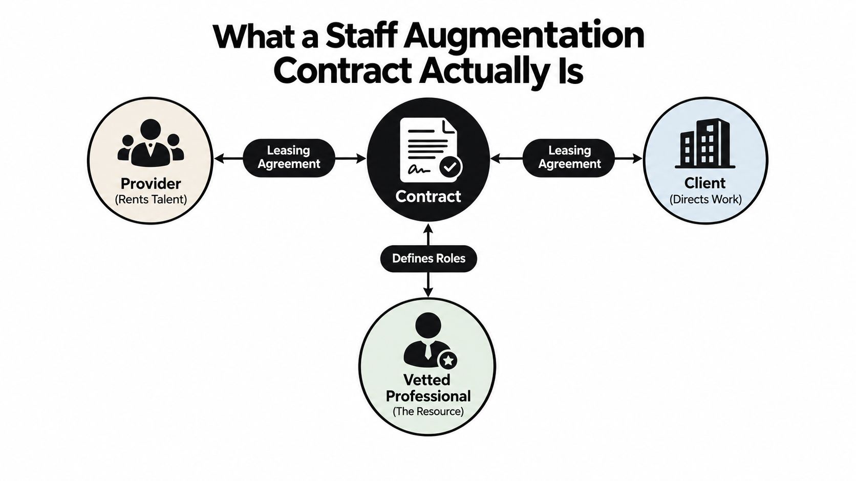 A diagram illustrating a staff augmentation contract between a provider, a client, and a vetted professional.
