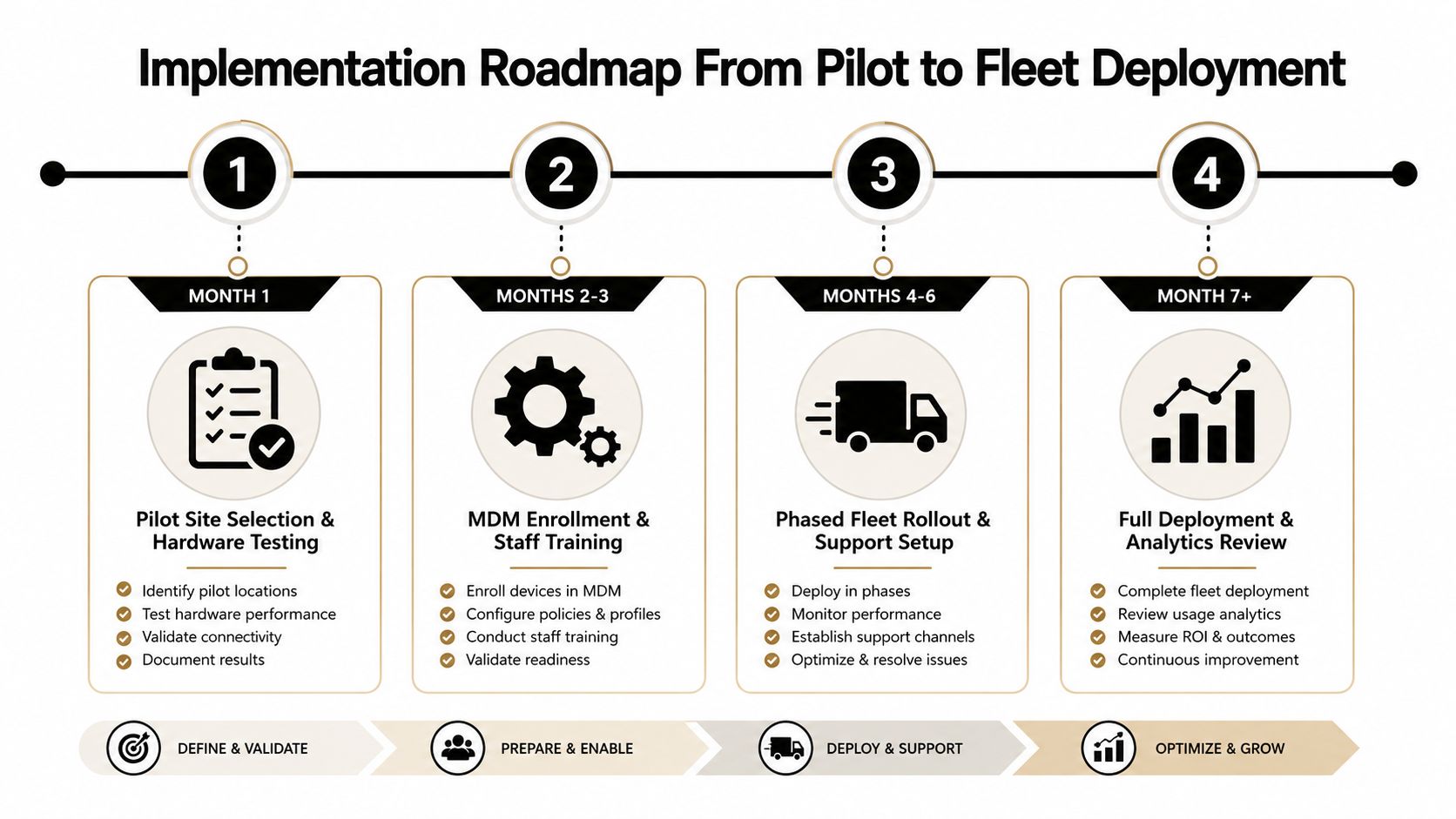 A four-step roadmap illustrating the implementation process from pilot site selection to full fleet deployment.