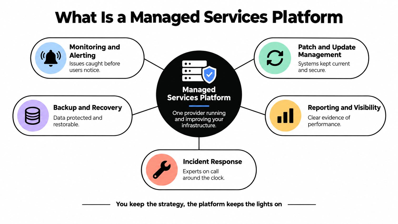 An infographic explaining the components of a Managed Services Platform including monitoring, patching, backups, reporting, and incident response.