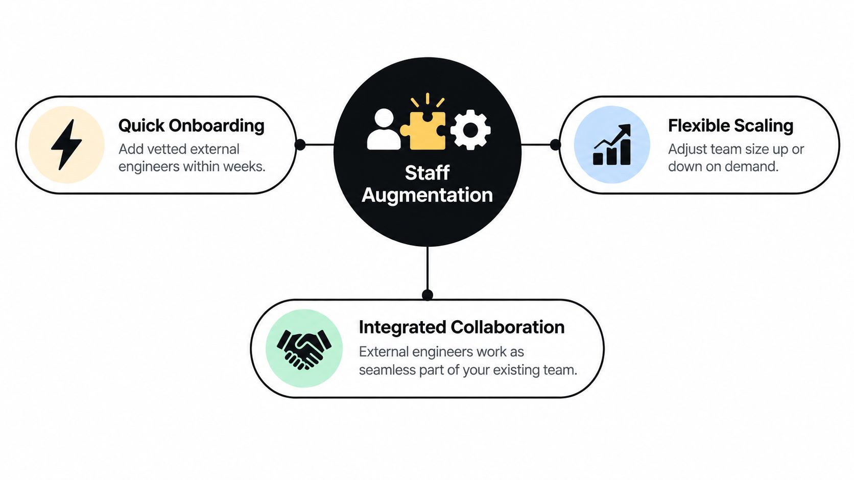 A diagram illustrating staff augmentation benefits including quick onboarding, flexible scaling, and seamless integrated collaboration.