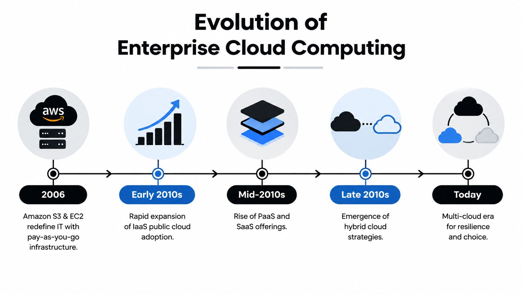 A timeline graphic showing the evolution of enterprise cloud computing from 2006 to the present day.