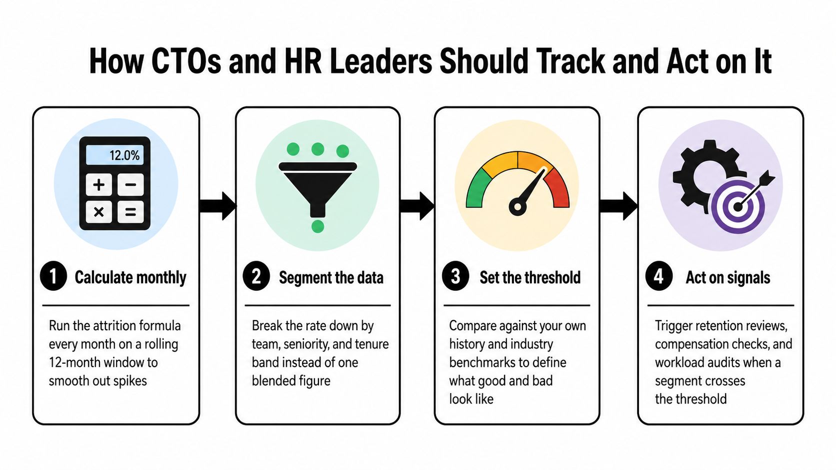 A four-step infographic showing how CTOs and HR leaders should track and act on attrition rates.