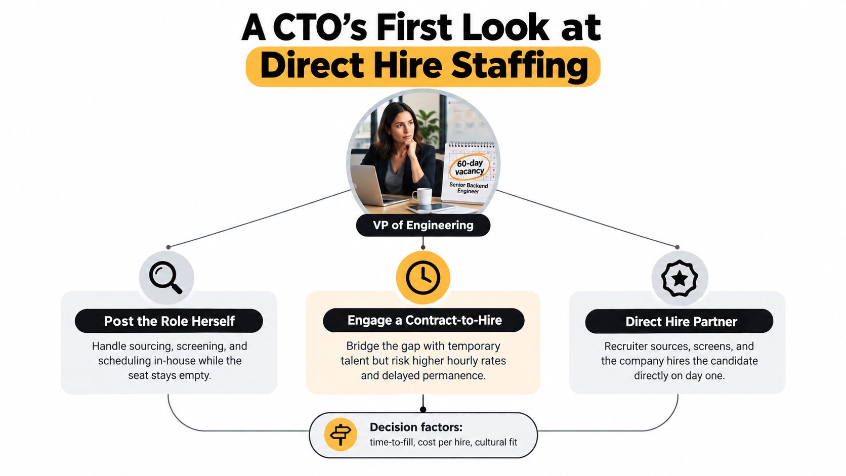 An infographic illustrating three staffing strategies for a CTO, including direct hiring and contract-to-hire options.