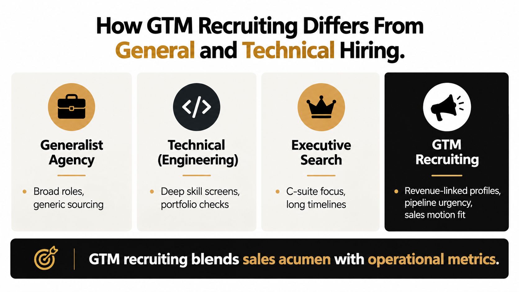 A comparison chart showing how GTM recruiting differs from general, technical, and executive search hiring practices.