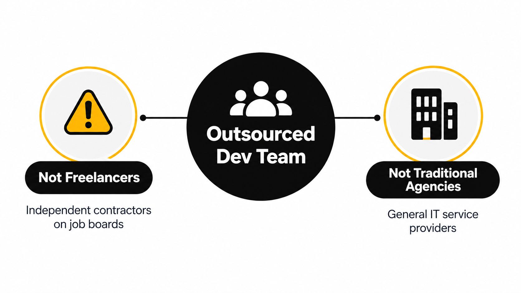 A diagram contrasting an outsourced development team with individual freelancers and traditional IT service agencies.