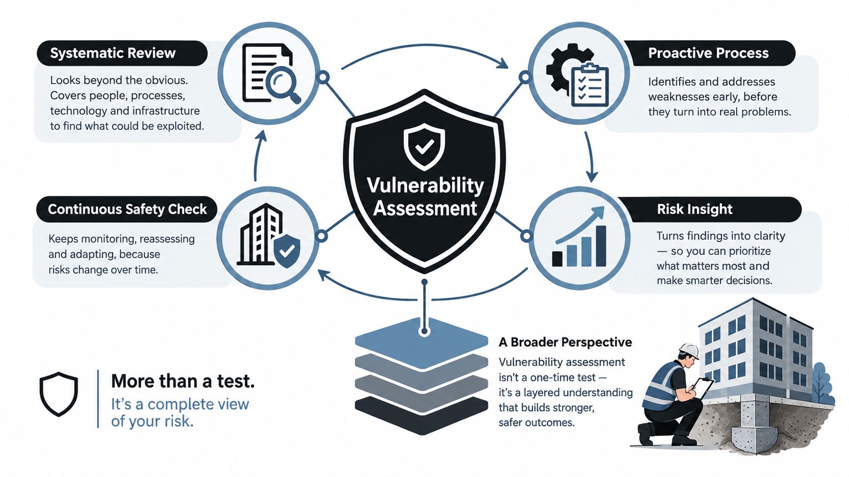 A diagram illustrating the core components and benefits of a comprehensive business vulnerability assessment cycle.