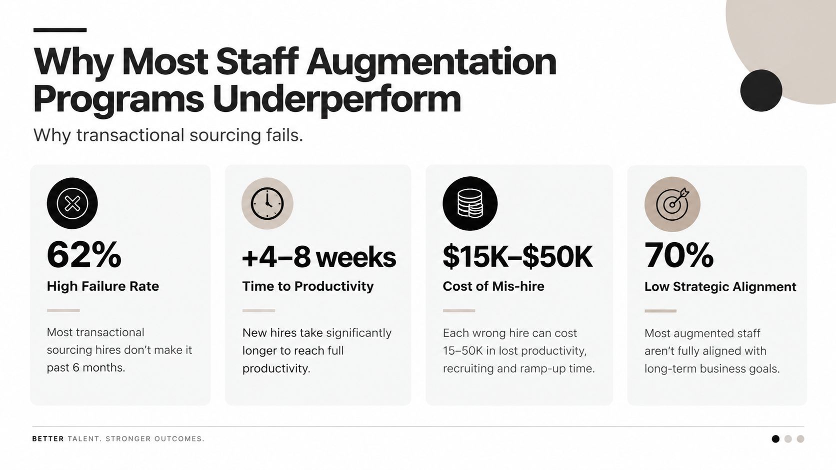 A slide explaining why staff augmentation programs fail, highlighting risks like low productivity and high hiring costs.