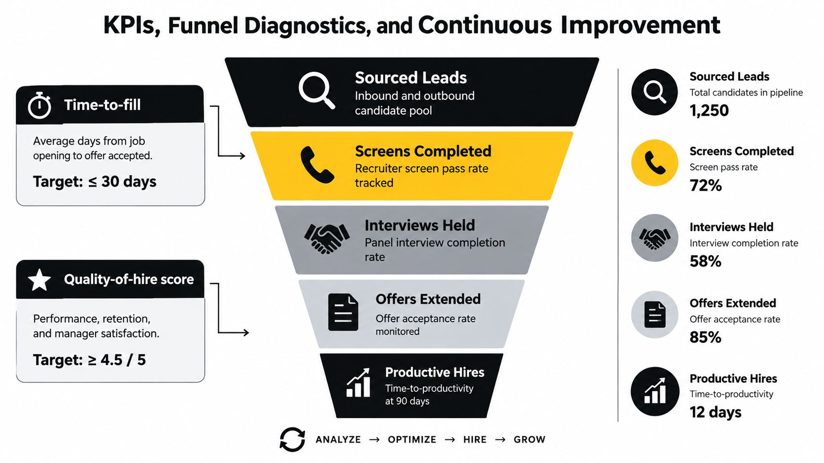 A funnel diagram illustrating recruiting key performance indicators from sourced leads to productive hires and continuous improvement.
