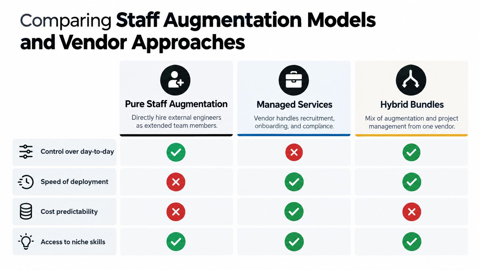 A comparison table outlining the key differences between Pure Staff Augmentation, Managed Services, and Hybrid Bundle models.