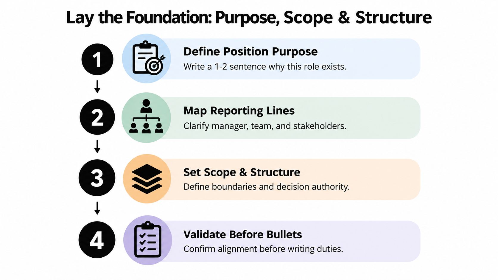 A four step infographic outlining the process for defining a job position's purpose, scope, and structure.