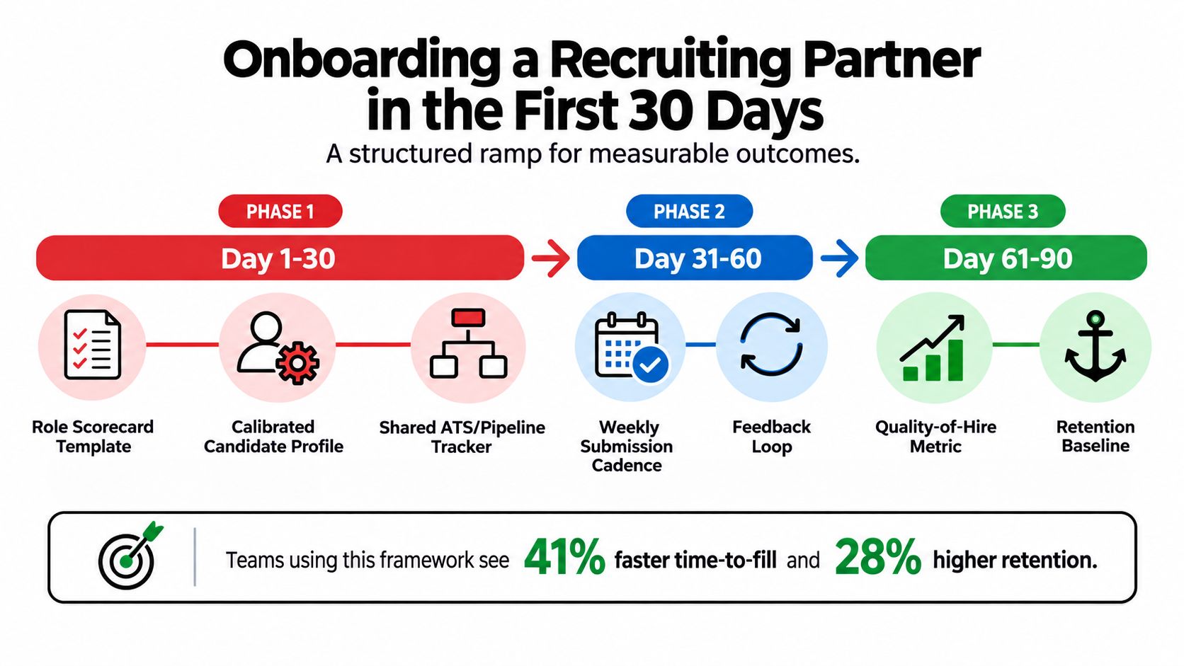 A diagram outlining a 90-day onboarding framework for a recruiting partner with three structured phases and measurable results.