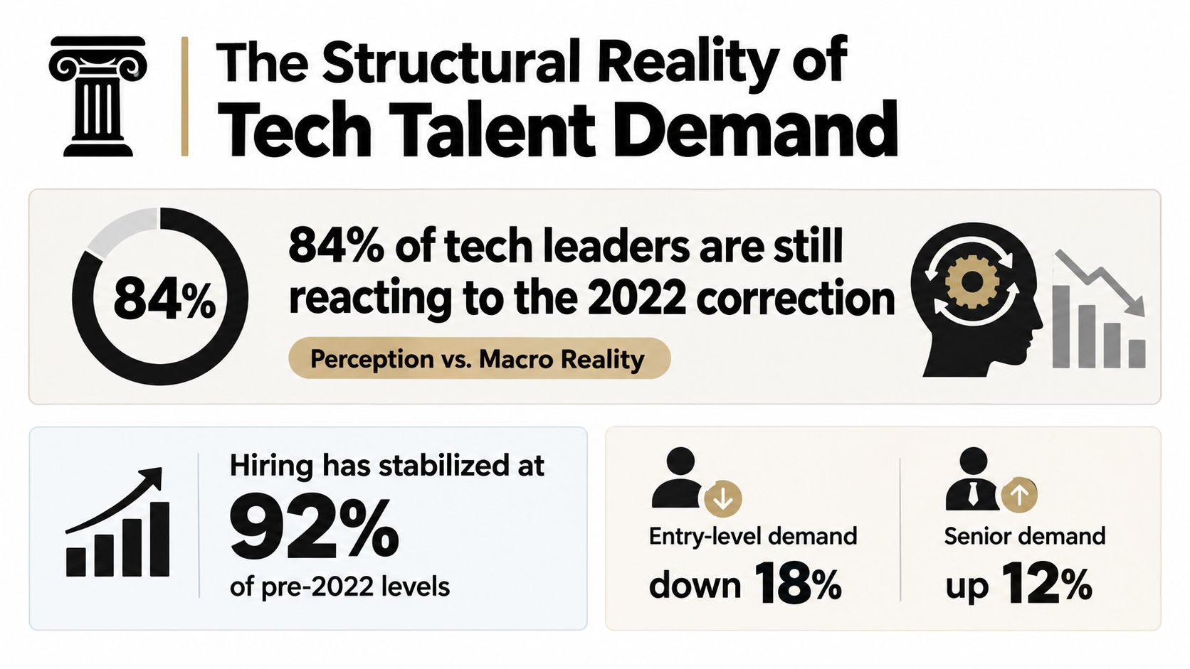 An infographic showing that 84% of tech leaders are still reacting to the 2022 market correction.