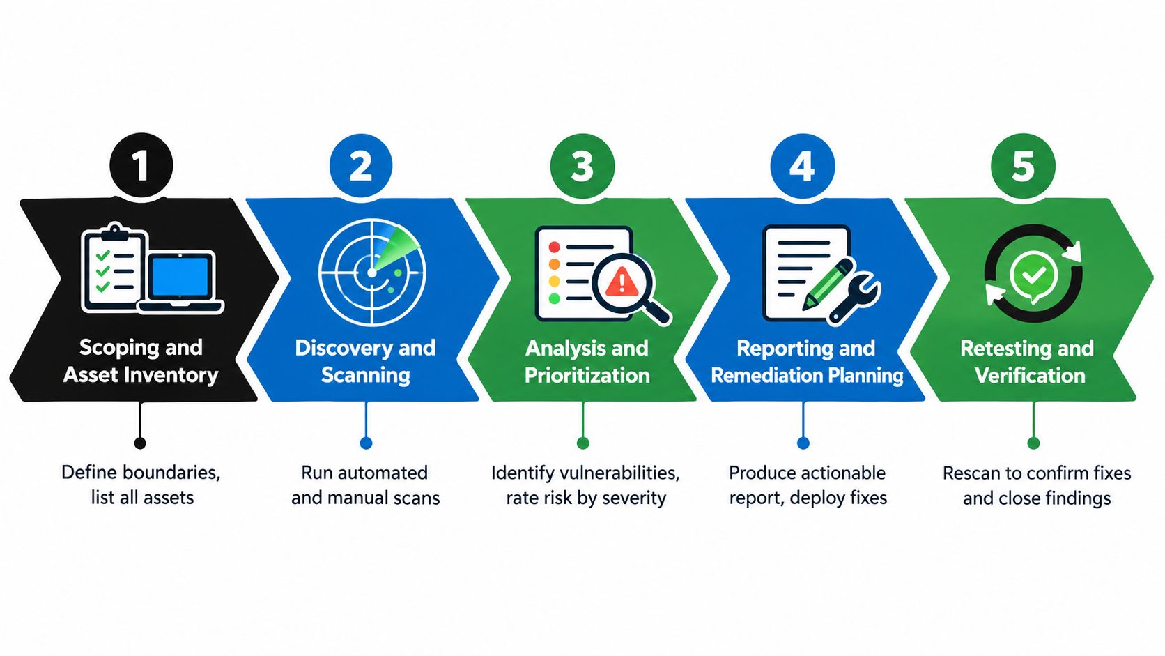A five-step process diagram illustrating the lifecycle of a comprehensive vulnerability assessment and management strategy.