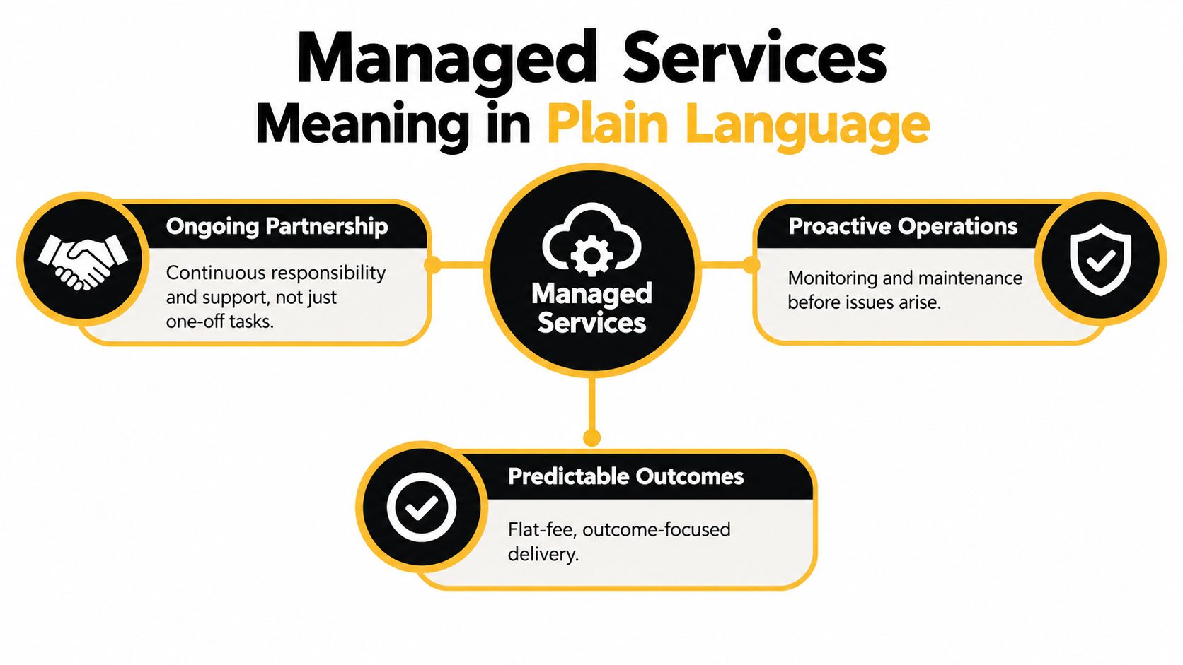 A diagram explaining the meaning of managed services as an ongoing partnership, proactive operations, and predictable outcomes.
