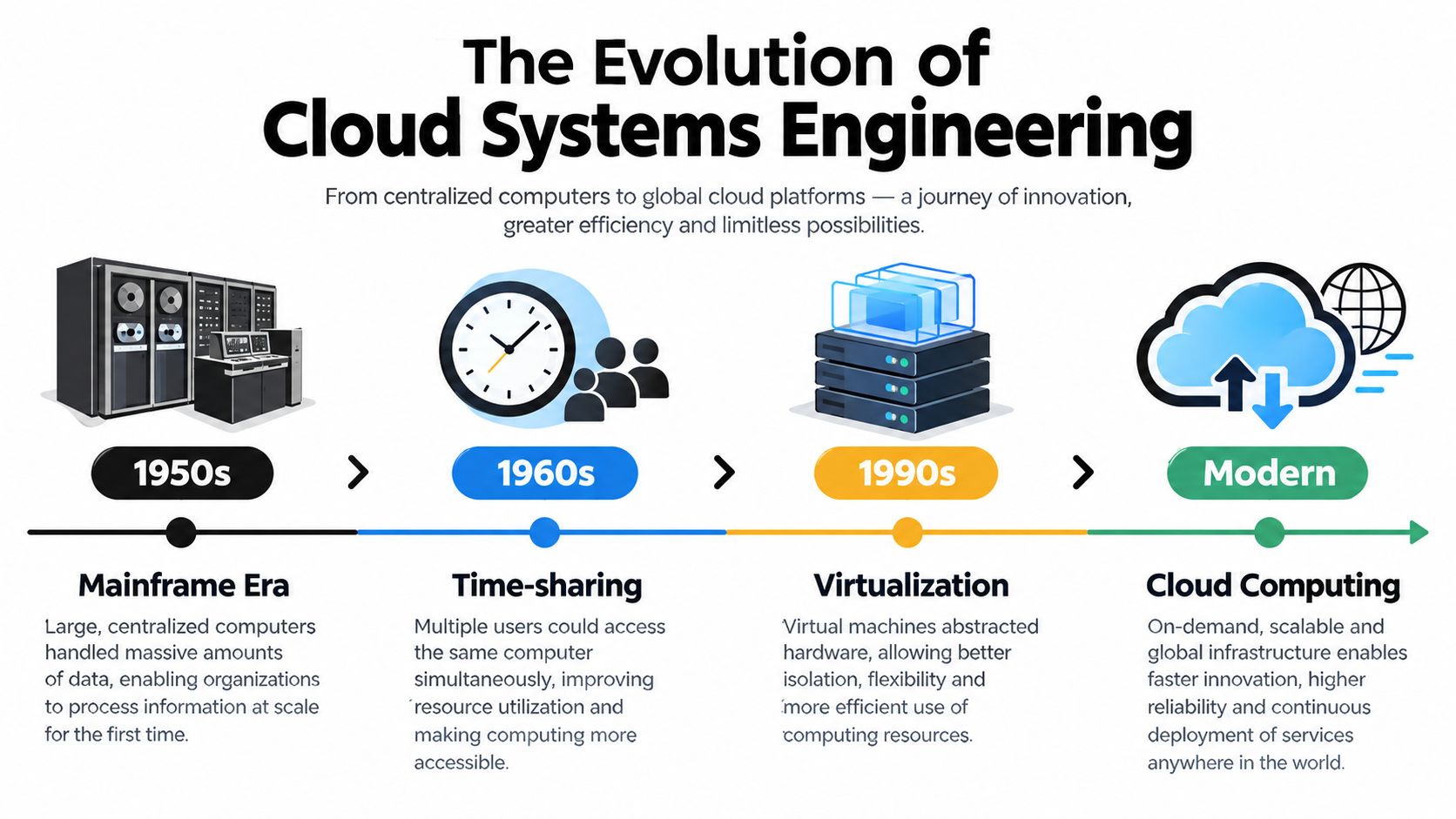 A timeline graphic illustrating the evolution of cloud systems engineering from 1950s mainframes to modern cloud computing.