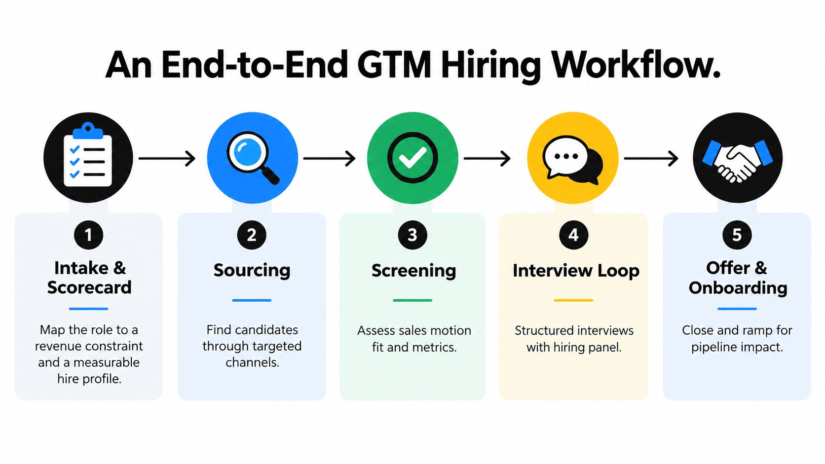 A five-step Go-To-Market hiring workflow diagram showing the process from intake to onboarding.