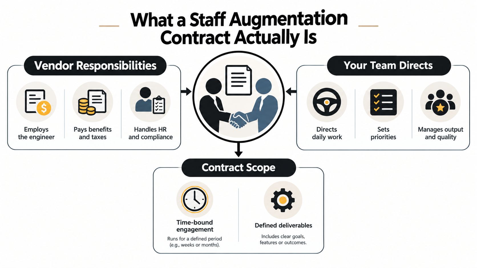 A diagram explaining staff augmentation contracts, showing vendor responsibilities, client team management, and contract scope details.