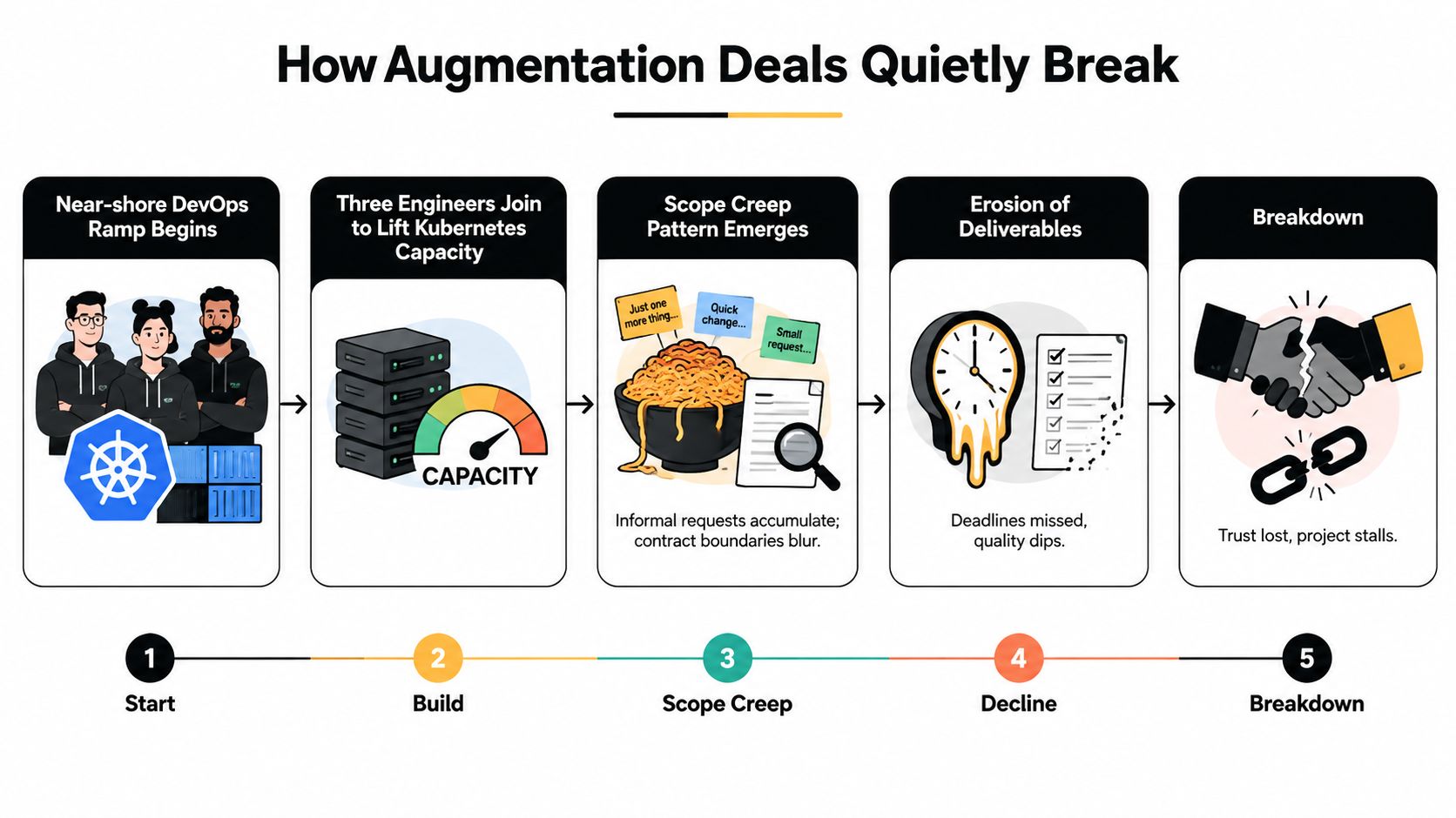 A five-step flowchart illustrating how software staff augmentation contracts can fail due to scope creep and breakdowns.