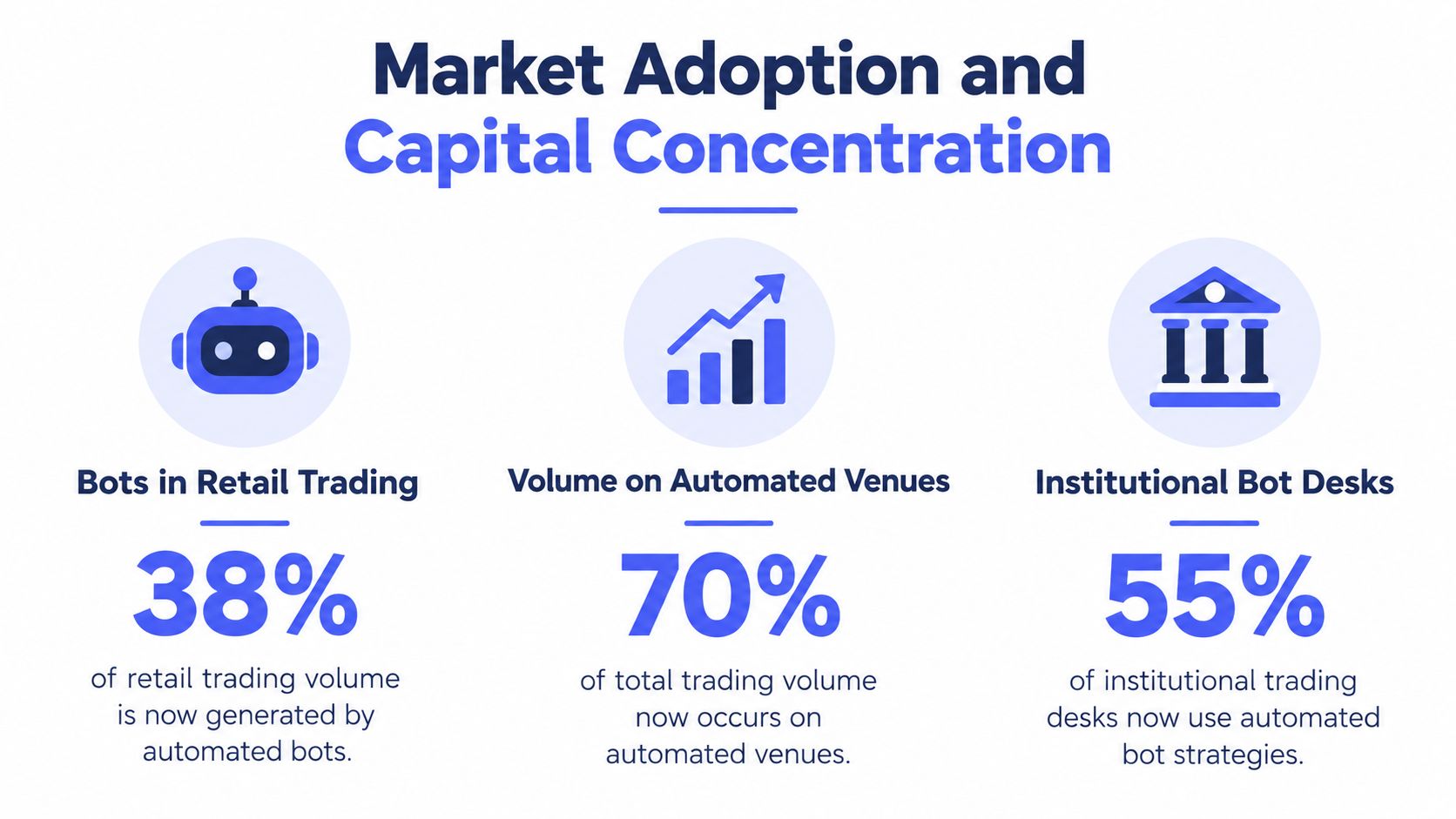 An infographic showing market adoption of automated trading bots in retail and institutional financial sectors.