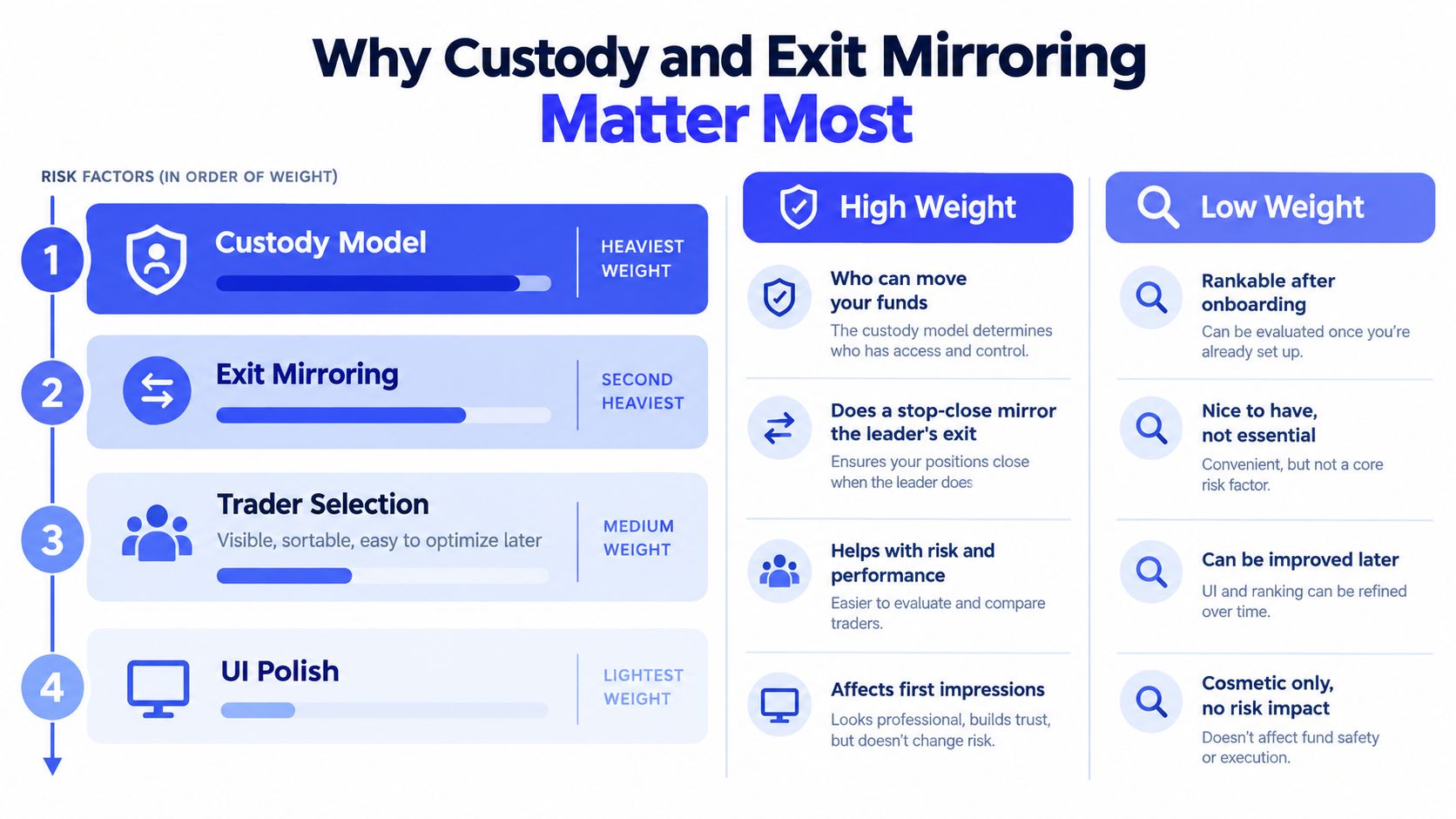 An infographic detailing the four key risk factors for copy trading platforms, ranked by order of importance.
