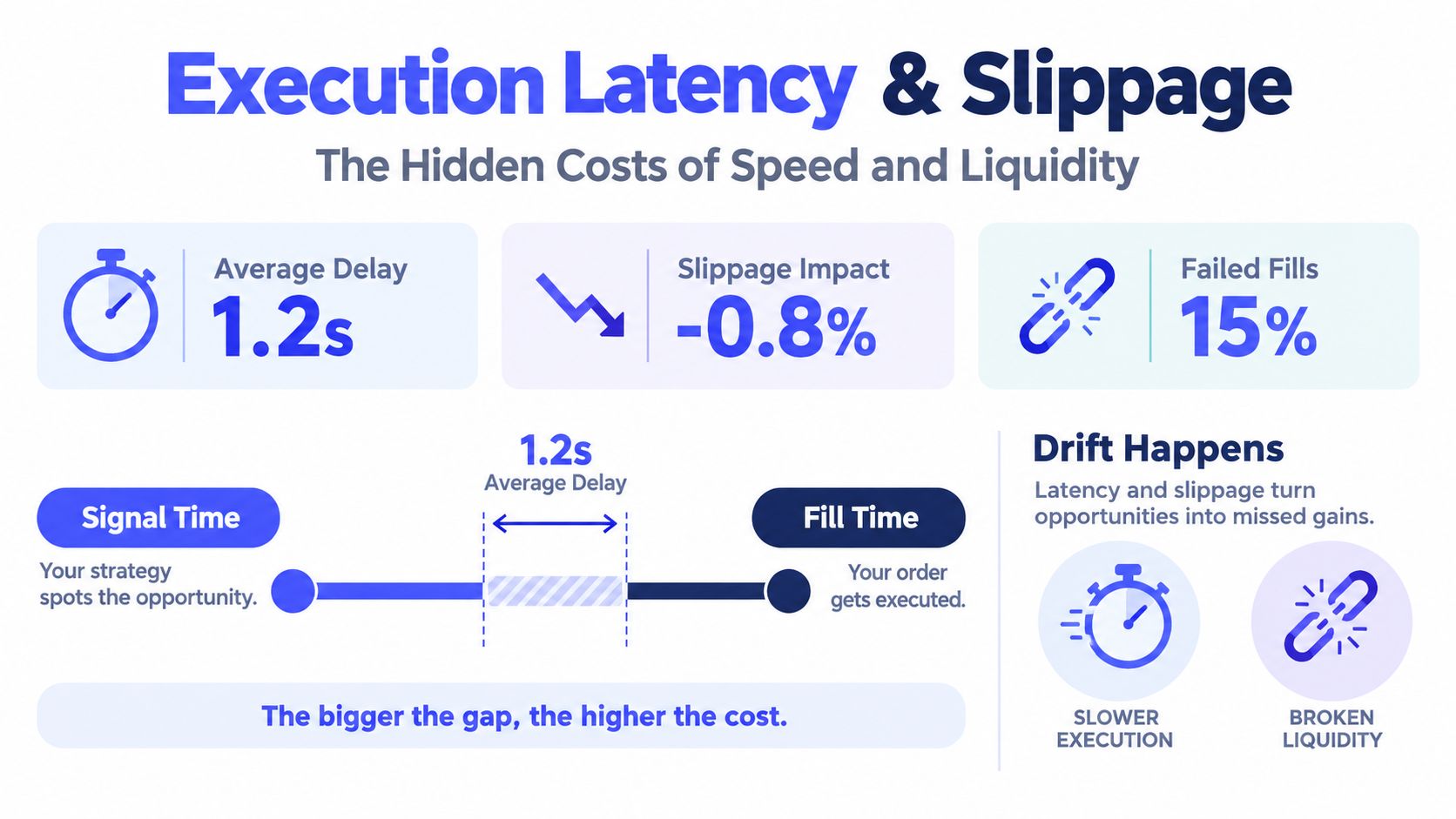 An infographic showing how execution latency and slippage result in missed gains for automated trading strategies.