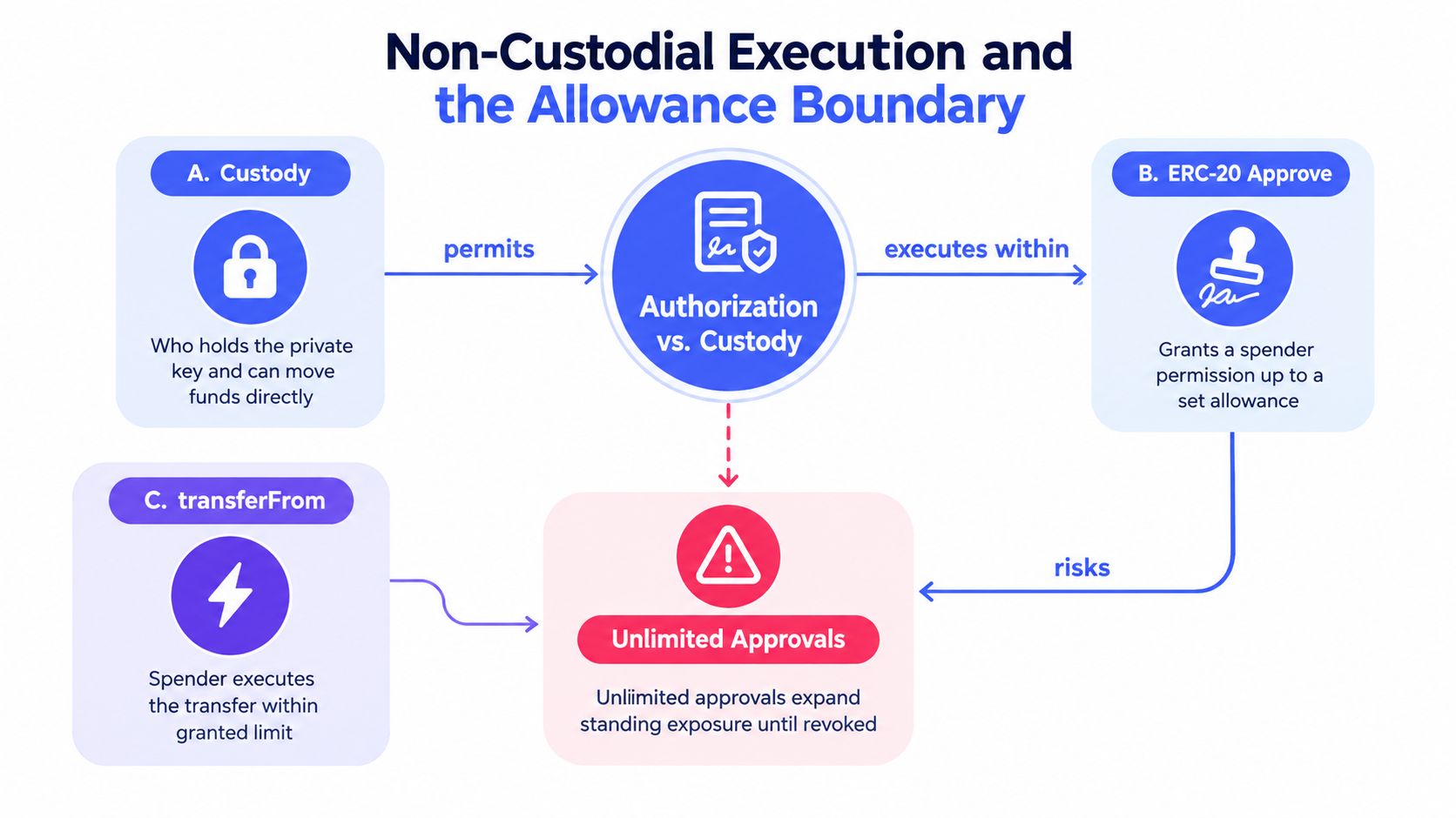 A diagram illustrating non-custodial execution, explaining custody, ERC-20 approval, and the risks of unlimited token allowances.