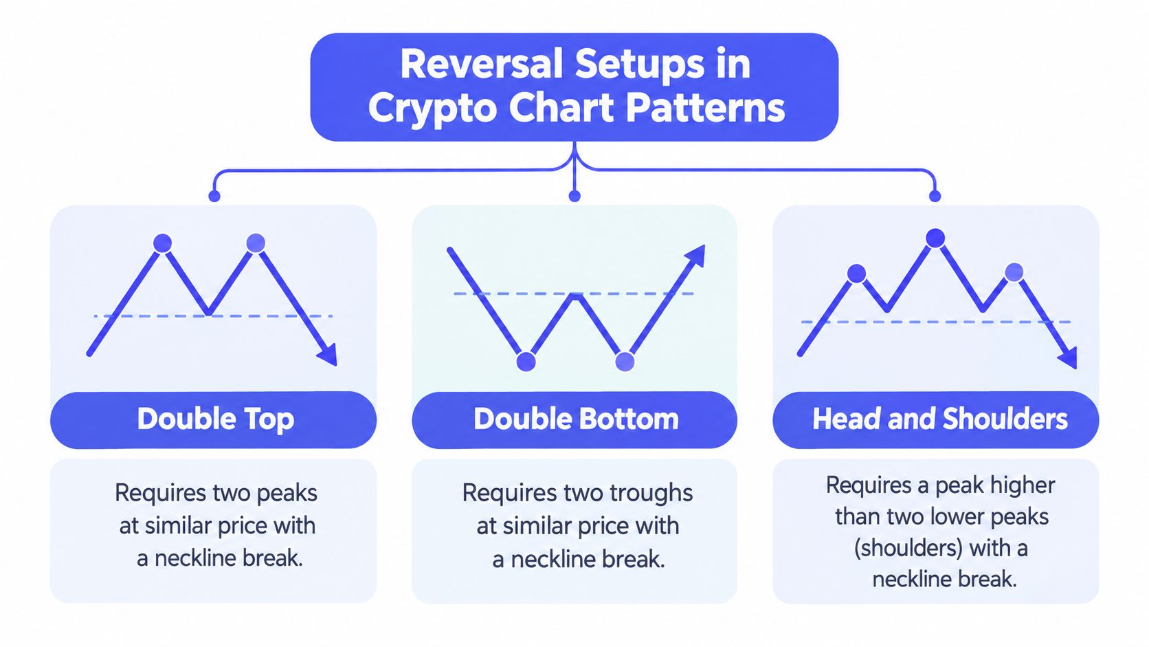 An infographic illustrating three common reversal setups in crypto chart patterns: Double Top, Double Bottom, and Head and Shoulders.
