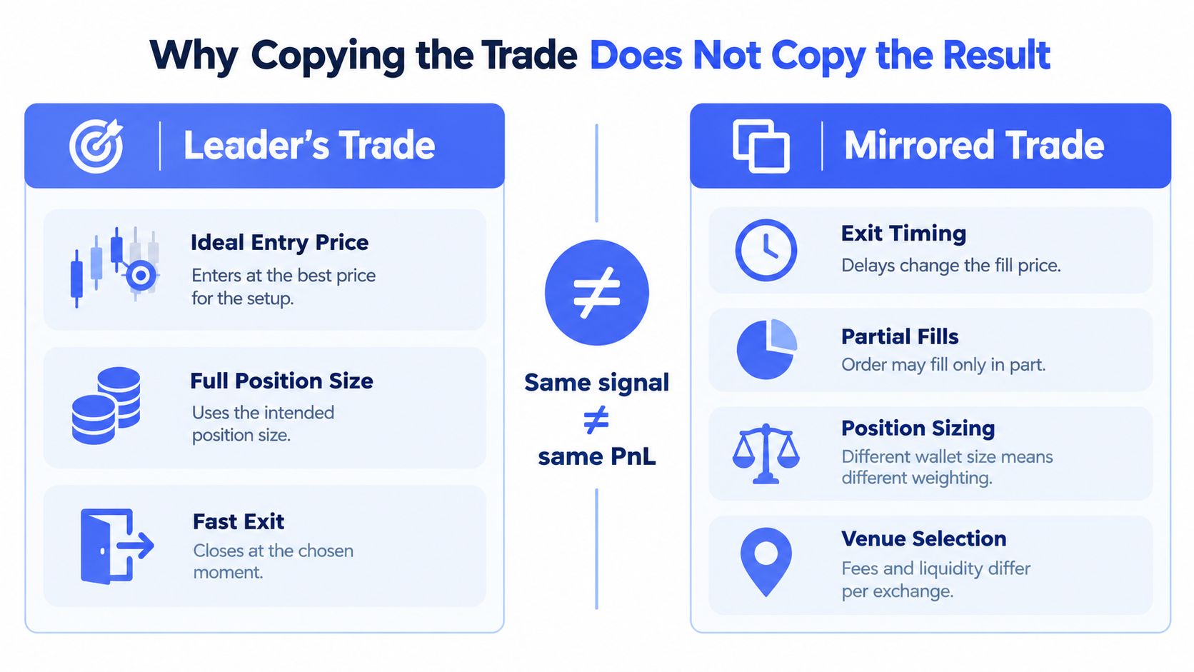 A diagram explaining why copy trading on crypto platforms does not guarantee the same financial results as the leader.