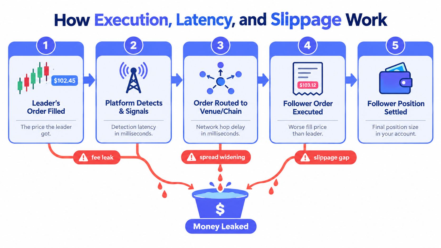 A diagram illustrating how execution, latency, and slippage contribute to financial losses in a copy trading platform.