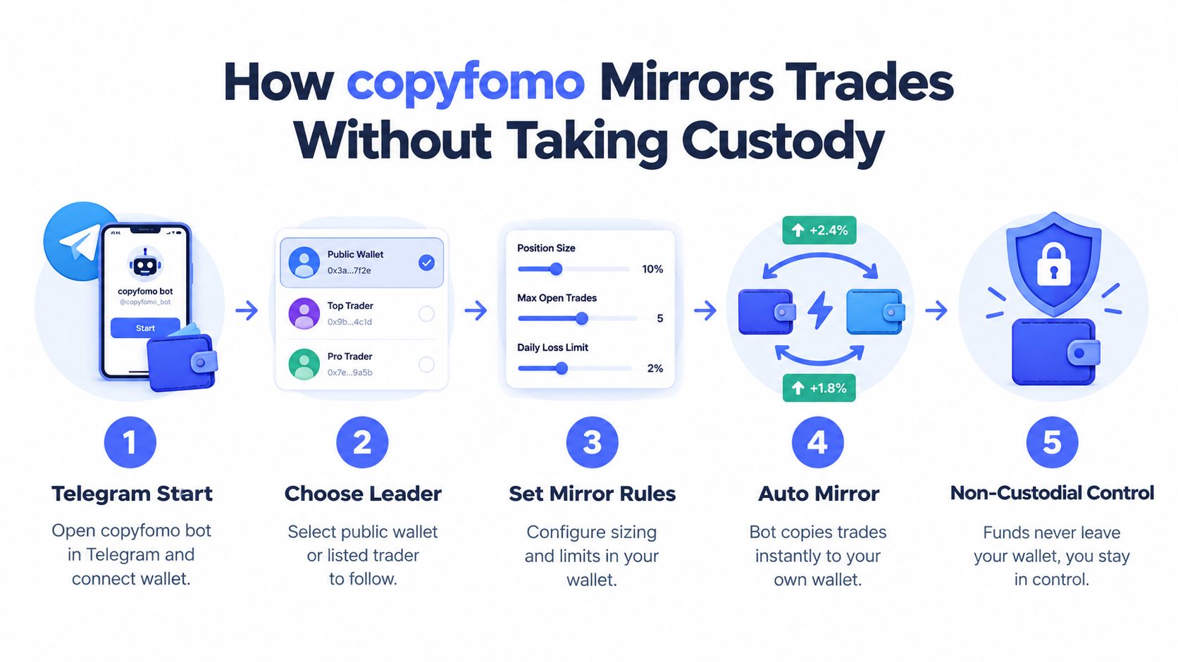 An infographic showing the five-step process of how the copyfomo crypto trading bot works for non-custodial copying.