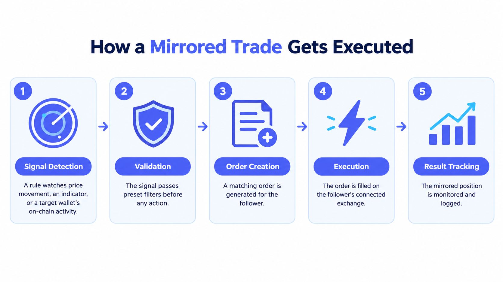 A five-step flowchart infographic explaining how a mirrored trade is executed in cryptocurrency trading.