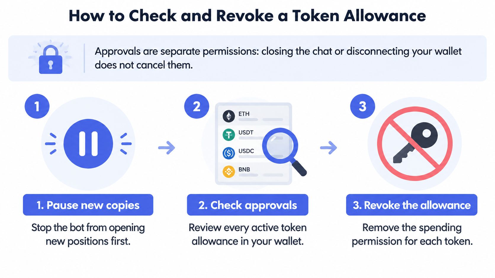 A three-step infographic showing how to check and revoke token allowances in a crypto wallet.