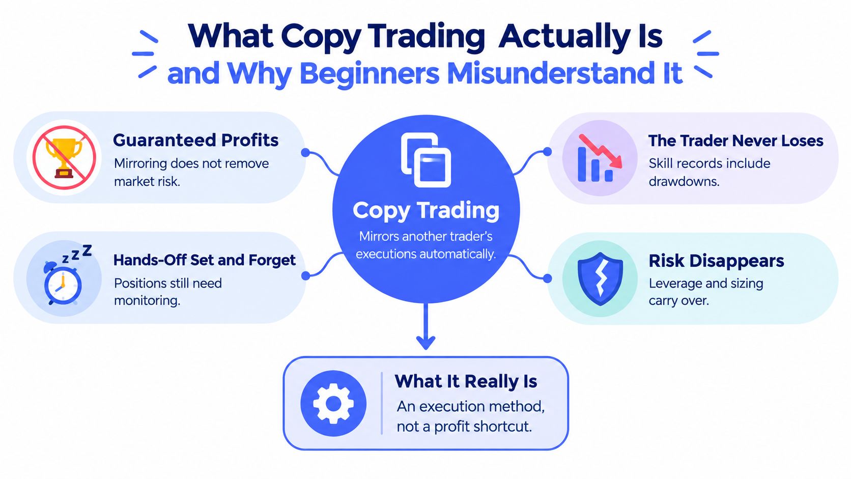 An infographic explaining common misconceptions about copy trading, highlighting why it is not a shortcut for profits.
