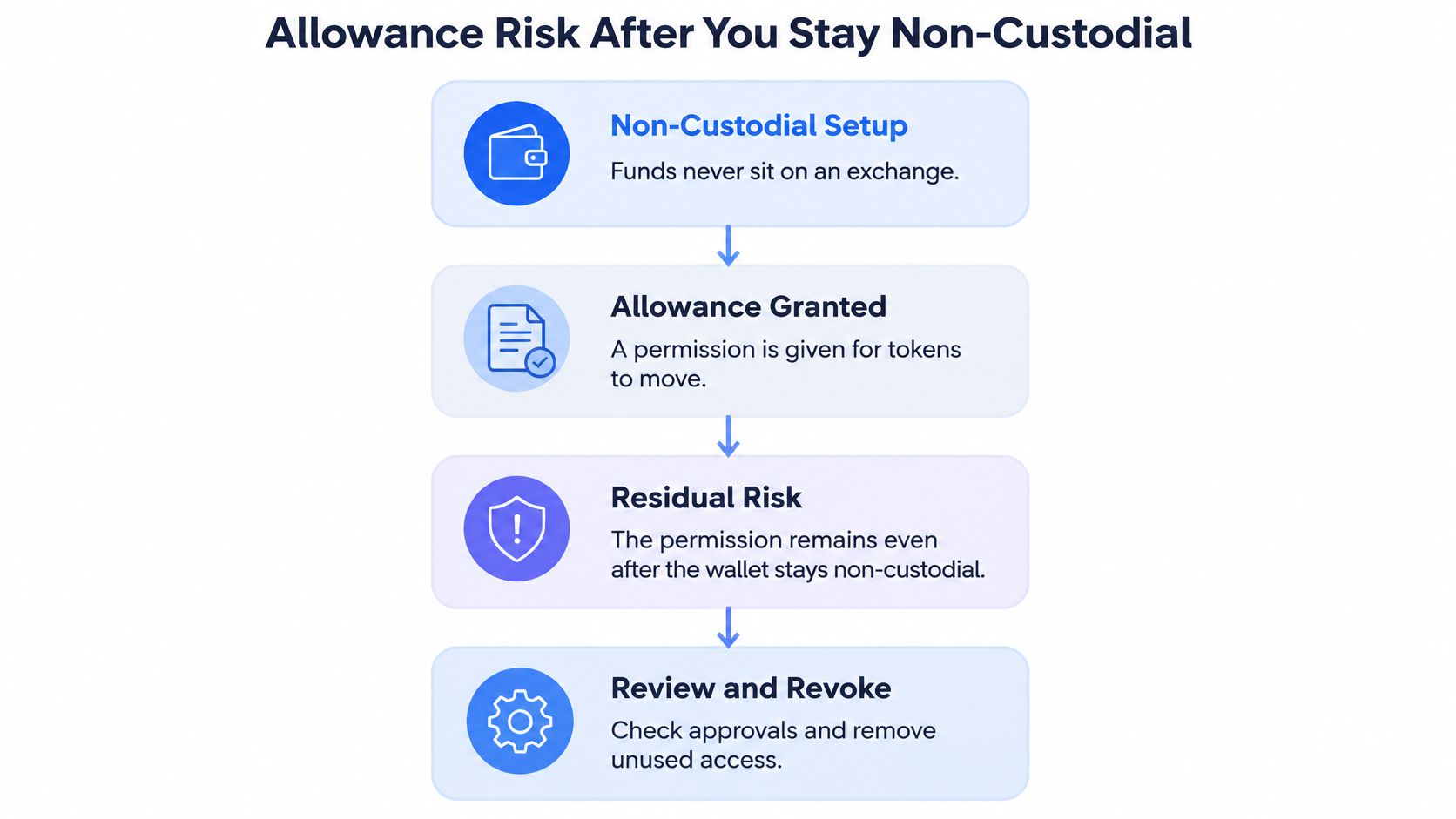 A flow chart titled Allowance Risk After You Stay Non-Custodial outlining steps to review and revoke token permissions.