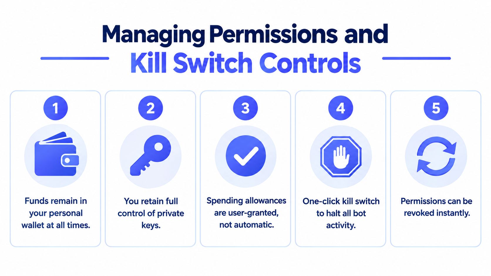 A five-step infographic showing how users maintain control over their assets and permissions with telegram bots.